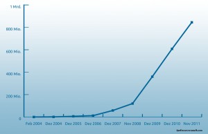 Entwicklung der Facbook-Nutzerzahl seit 2004 (Diagramm: Frank Krause, Daten: newsroom.fb.com)